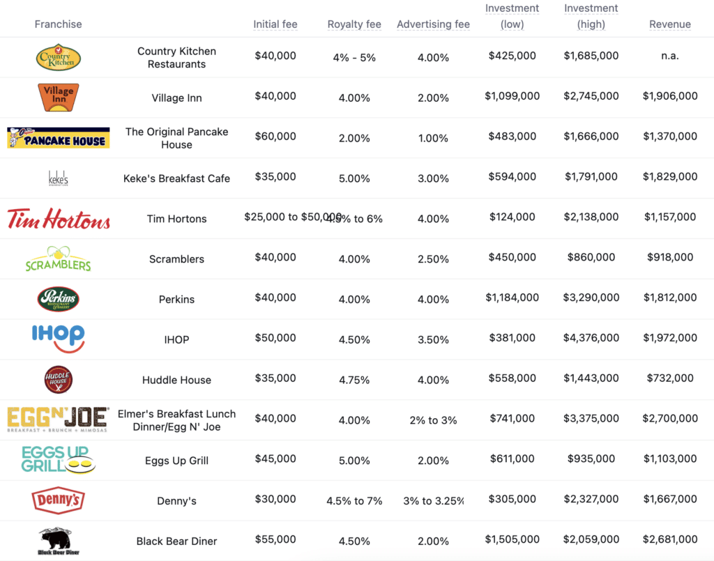 Waffle House franchise competitors and their revenue